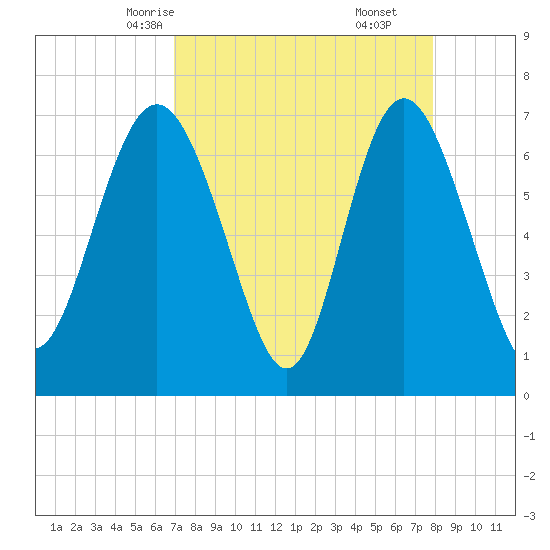 North entrance tide chart for Monday, April 13, 2026