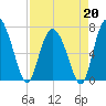 North entrance tide chart for Monday, April 20, 2026
