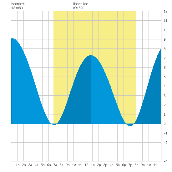 North entrance tide chart for Tuesday, April 21, 2026