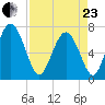 North entrance tide chart for Thursday, April 23, 2026