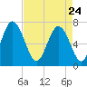 North entrance tide chart for Friday, April 24, 2026