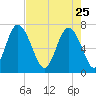 North entrance tide chart for Saturday, April 25, 2026