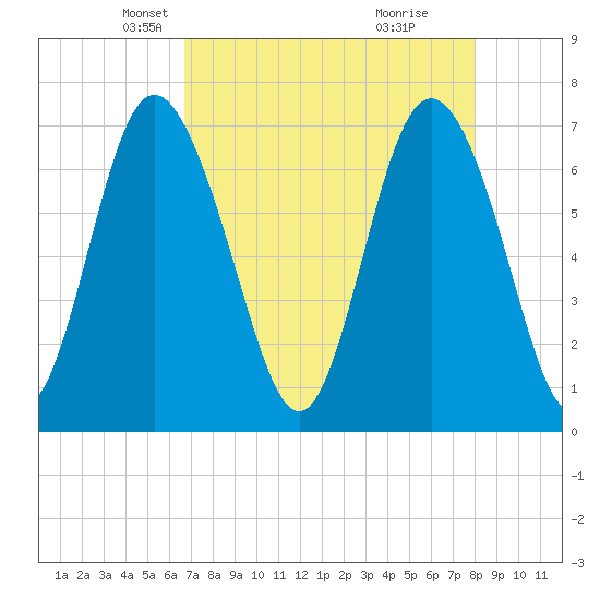 North entrance tide chart for Sunday, April 26, 2026