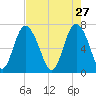 North entrance tide chart for Monday, April 27, 2026