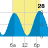 North entrance tide chart for Tuesday, April 28, 2026