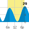 North entrance tide chart for Wednesday, April 29, 2026
