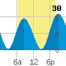 North entrance tide chart for Thursday, April 30, 2026
