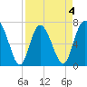 North entrance tide chart for Saturday, April 4, 2026