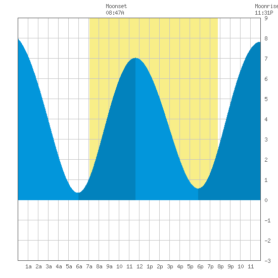North entrance tide chart for Sunday, April 5, 2026