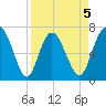 North entrance tide chart for Sunday, April 5, 2026