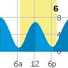 North entrance tide chart for Monday, April 6, 2026