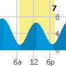 North entrance tide chart for Tuesday, April 7, 2026