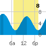 North entrance tide chart for Wednesday, April 8, 2026