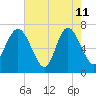 North entrance tide chart for Monday, May 11, 2026