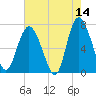 North entrance tide chart for Thursday, May 14, 2026