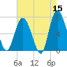 North entrance tide chart for Friday, May 15, 2026