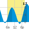 North entrance tide chart for Sunday, May 17, 2026