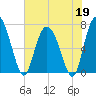 North entrance tide chart for Tuesday, May 19, 2026