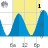North entrance tide chart for Friday, May 1, 2026