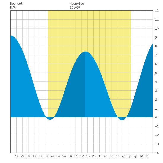 North entrance tide chart for Wednesday, May 20, 2026