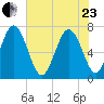 North entrance tide chart for Saturday, May 23, 2026