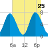 North entrance tide chart for Monday, May 25, 2026