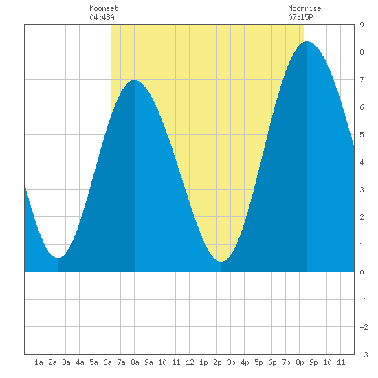 North entrance tide chart for Friday, May 29, 2026