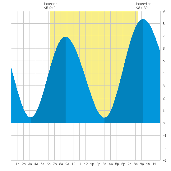 North entrance tide chart for Saturday, May 30, 2026