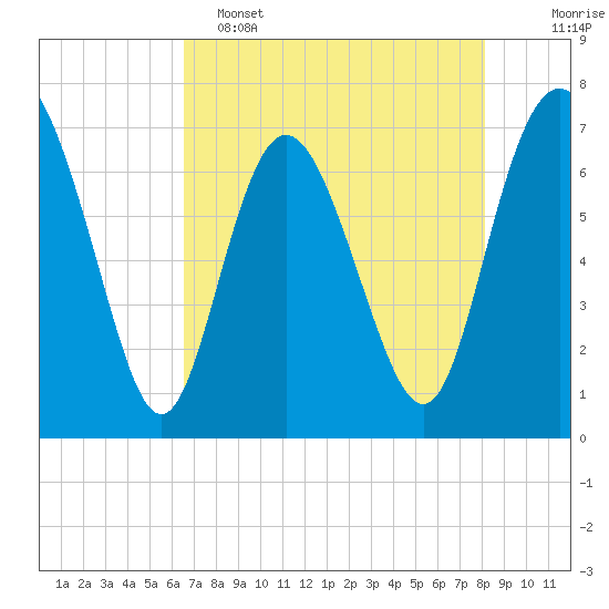 North entrance tide chart for Monday, May 4, 2026