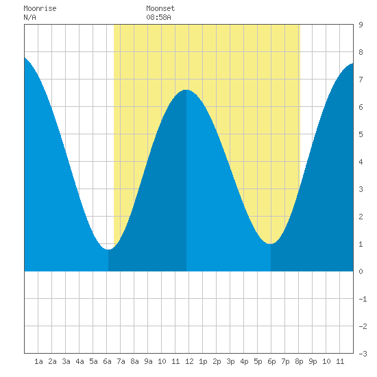 North entrance tide chart for Tuesday, May 5, 2026