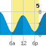 North entrance tide chart for Tuesday, May 5, 2026