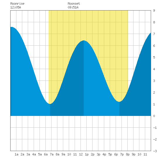 North entrance tide chart for Wednesday, May 6, 2026