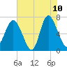 North entrance tide chart for Wednesday, June 10, 2026