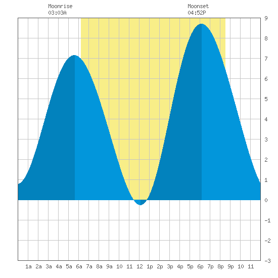 North entrance tide chart for Thursday, June 11, 2026
