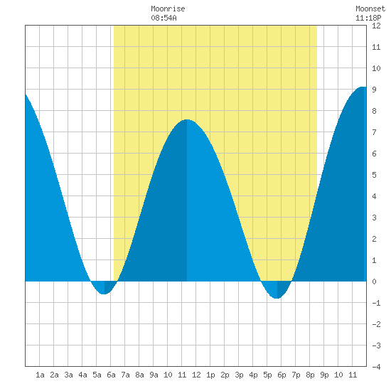 North entrance tide chart for Wednesday, June 17, 2026
