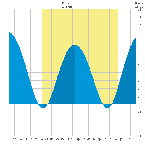 North entrance tide chart for Thursday, June 18, 2026