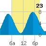 North entrance tide chart for Tuesday, June 23, 2026
