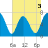 North entrance tide chart for Wednesday, June 3, 2026