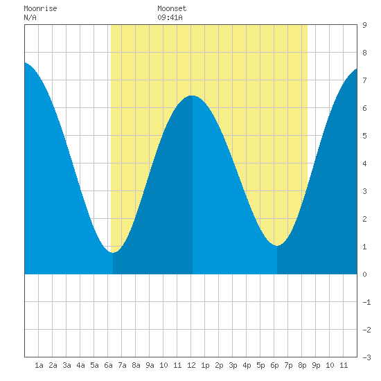 North entrance tide chart for Thursday, June 4, 2026