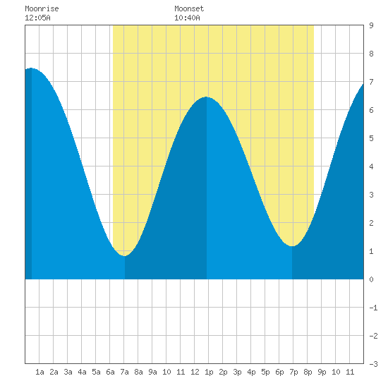 North entrance tide chart for Friday, June 5, 2026