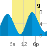 North entrance tide chart for Tuesday, June 9, 2026