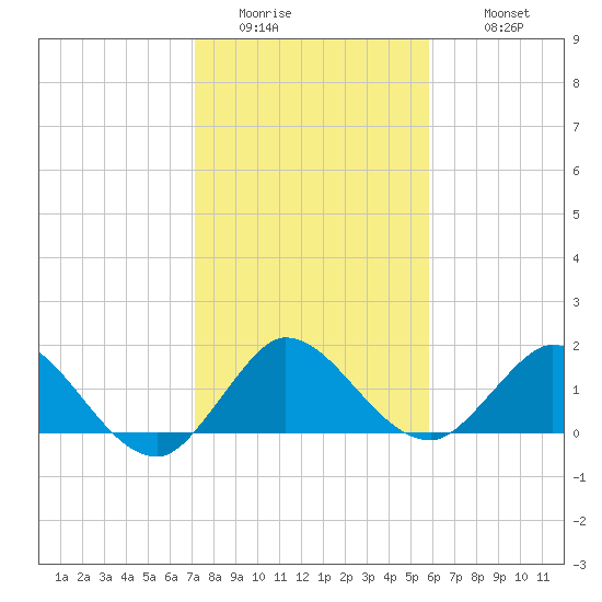 North Fork, 2 miles above entrance tide chart for Friday, January 15, 2021