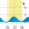 North Fork, 2 miles above entrance tide chart for Friday, January 1, 2021