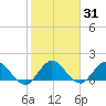 North Fork, 2 miles above entrance tide chart for Sunday, January 31, 2021