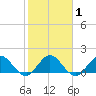 North Fork, 2 miles above entrance tide chart for Monday, February 1, 2021