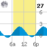 North Fork, 2 miles above entrance tide chart for Saturday, February 27, 2021