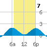 North Fork, 2 miles above entrance tide chart for Sunday, February 7, 2021