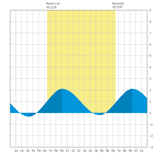 North Fork, 2 miles above entrance tide chart for Friday, March 12, 2021