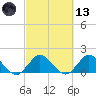 North Fork, 2 miles above entrance tide chart for Saturday, March 13, 2021