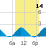 North Fork, 2 miles above entrance tide chart for Sunday, March 14, 2021